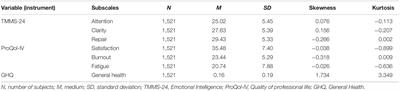 Emotional Intelligence and Perceived Health Related to Expressed Compassion Fatigue: A Study in Health Sector at Regional Level